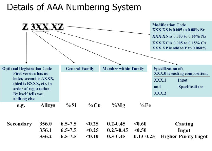 Details of AAA Numbering System