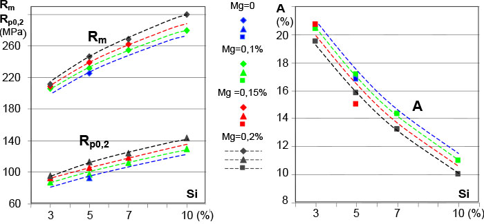 The influence of Si and Mg on mechanical properties in the F temper